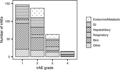 Incidence of Skin and Respiratory Immune-Related Adverse Events Correlates With Specific Tumor Types in Patients Treated With Checkpoint Inhibitors